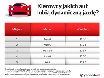 Kierowcy tych samochod&oacute;w lubią dynamiczną jazdę